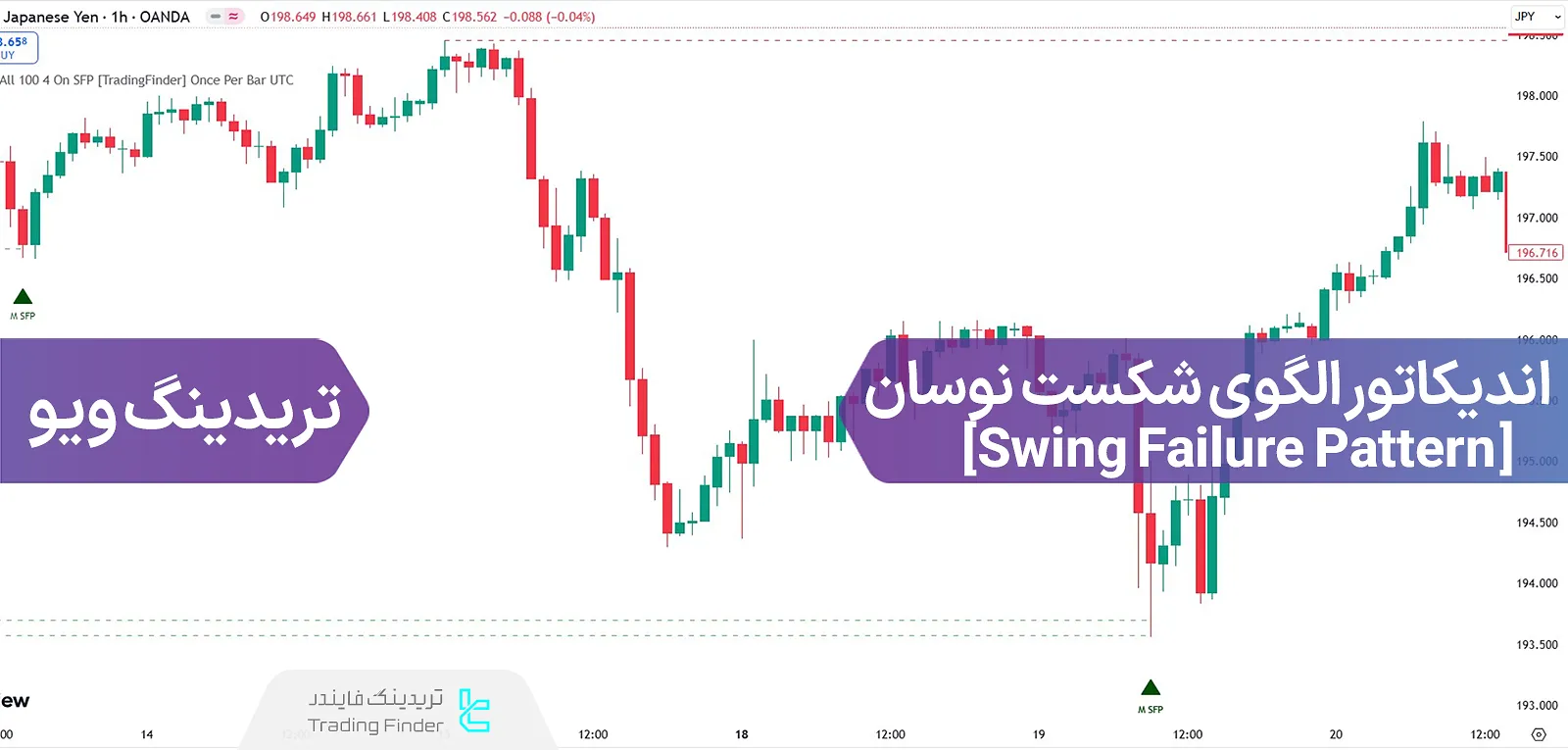 اضافه کردن اندیکاتور الگوی شکست نوسان (Swing Failure Pattern) در تریدینگ ویو