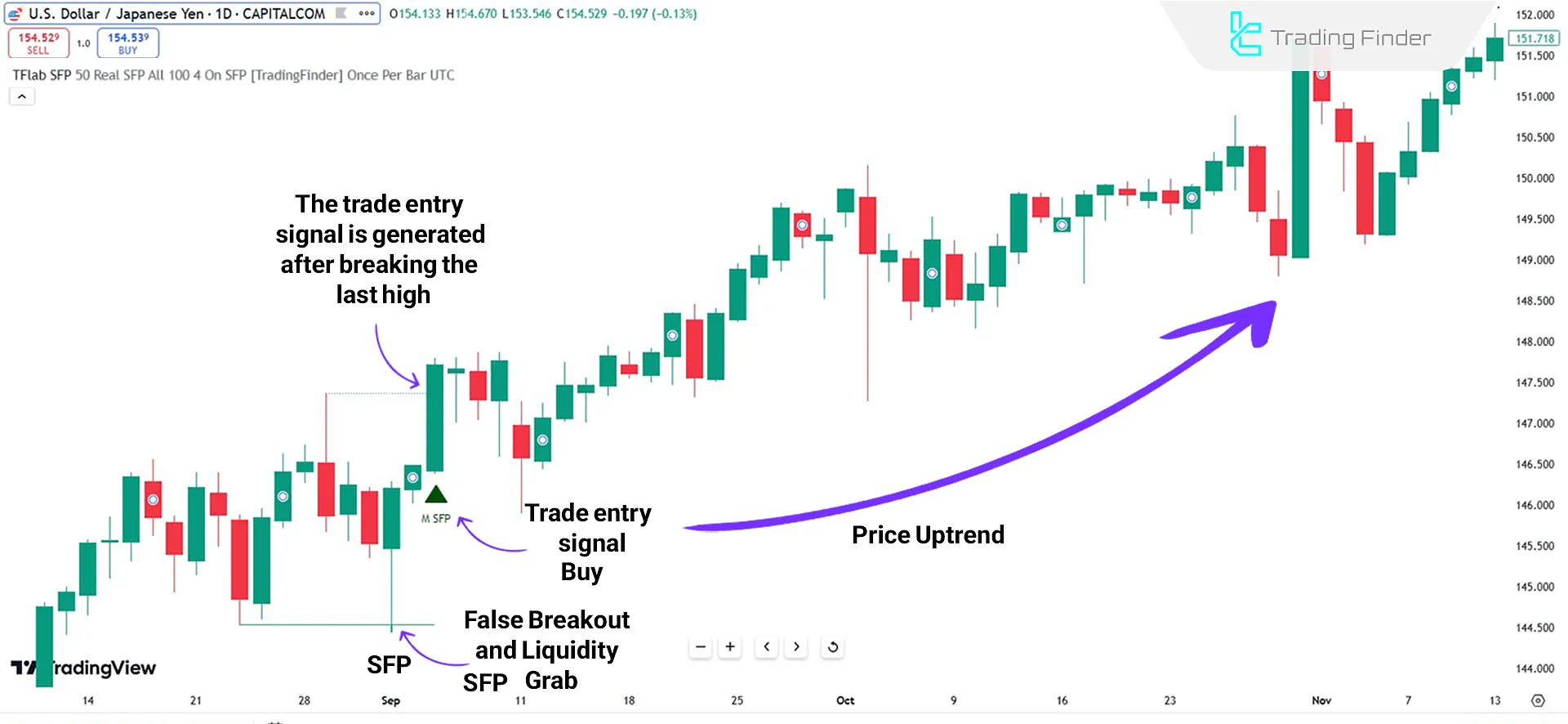 Signal issuance in the Swing Failure Pattern indicator