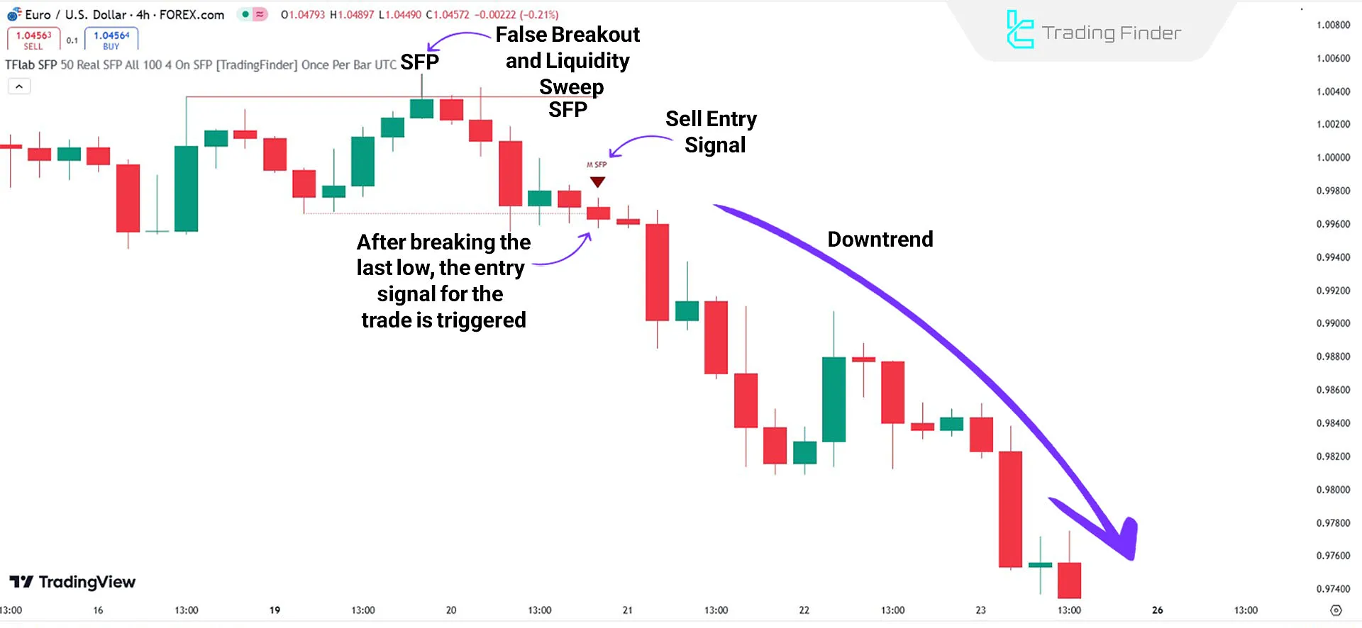 Downtrend and liquidity capture