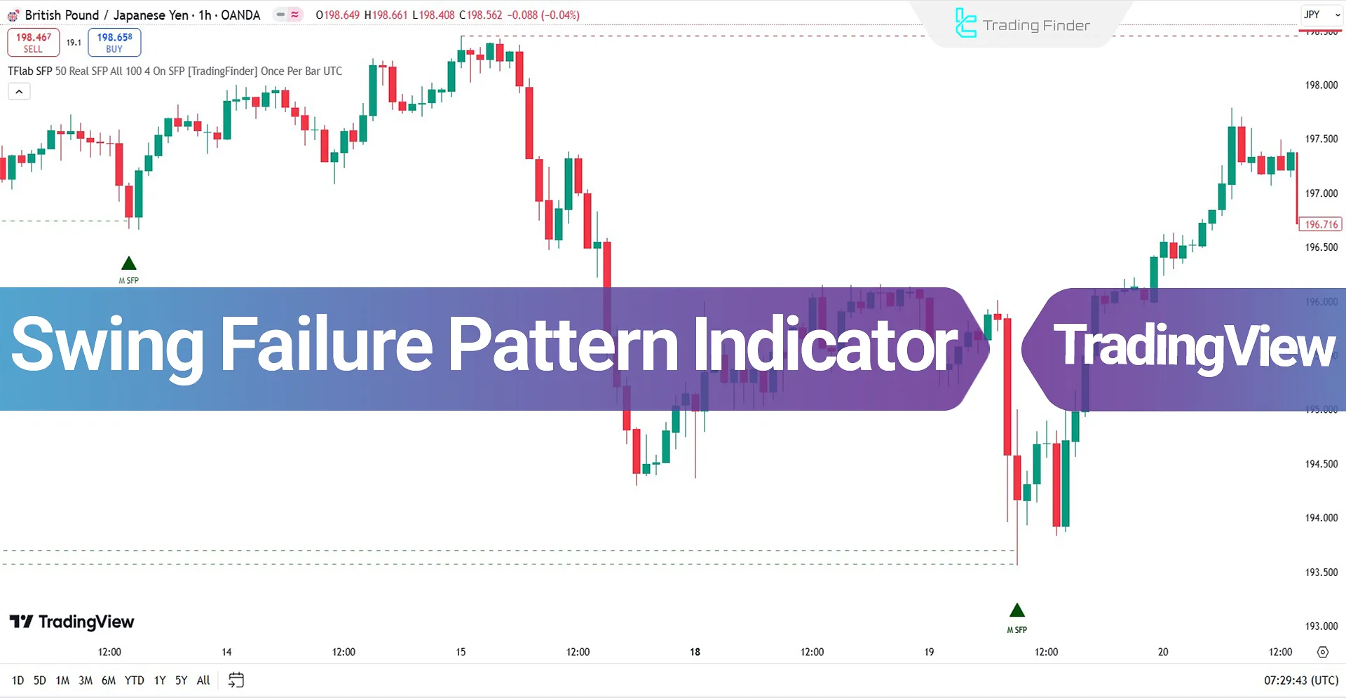 Swing Failure Pattern (SFP) Indicator on TradingView - Free