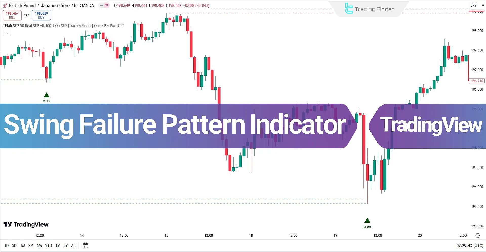 Swing Failure Pattern (SFP) Indicator in TradingView - Free