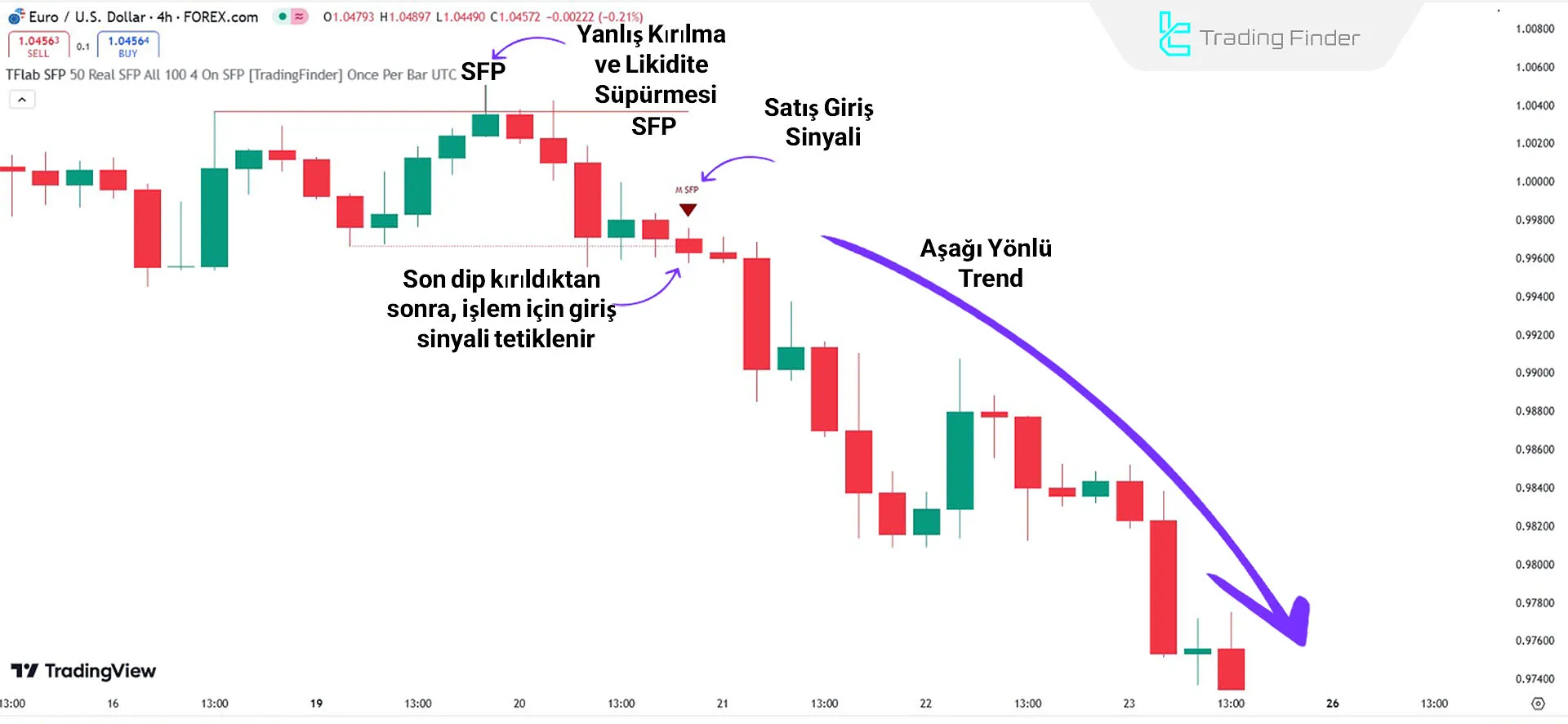 Düşüş trendi ve likidite yakalama