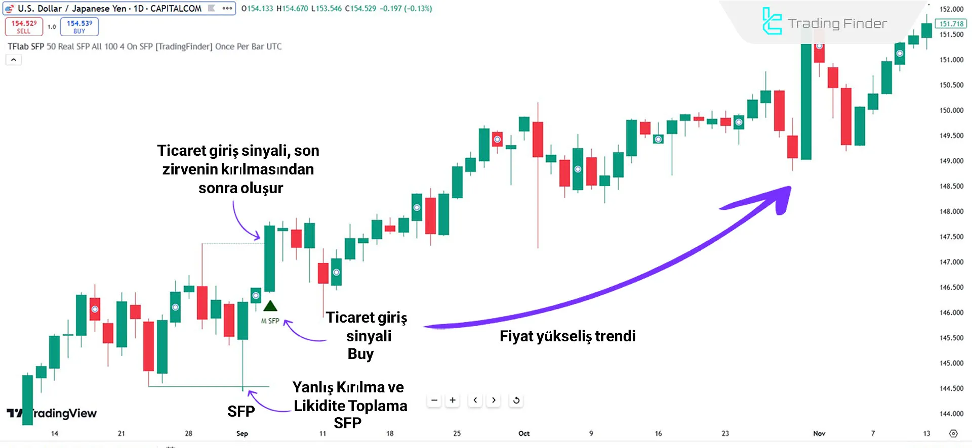 Swing Failure Pattern göstergesindeki sinyal yayınımı