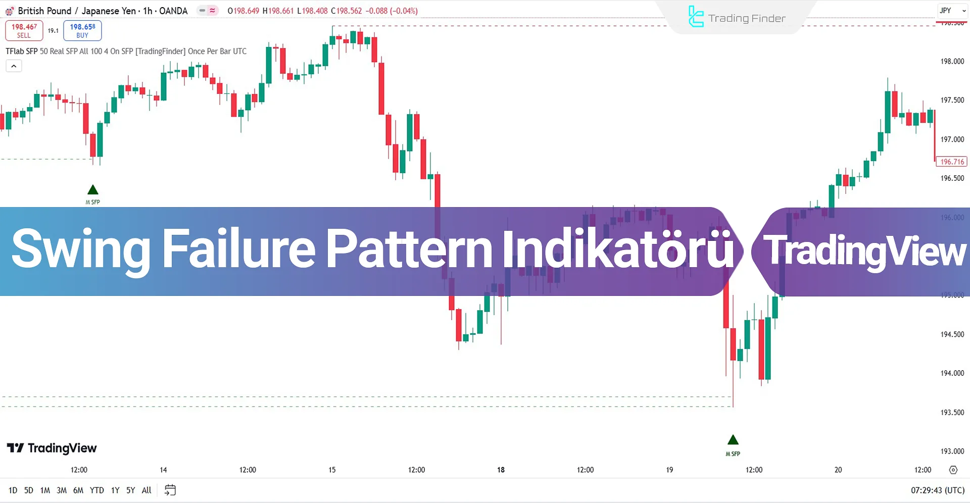 Swing Failure Pattern Göstergesi TradingView'de Ekleme - Ücretsiz