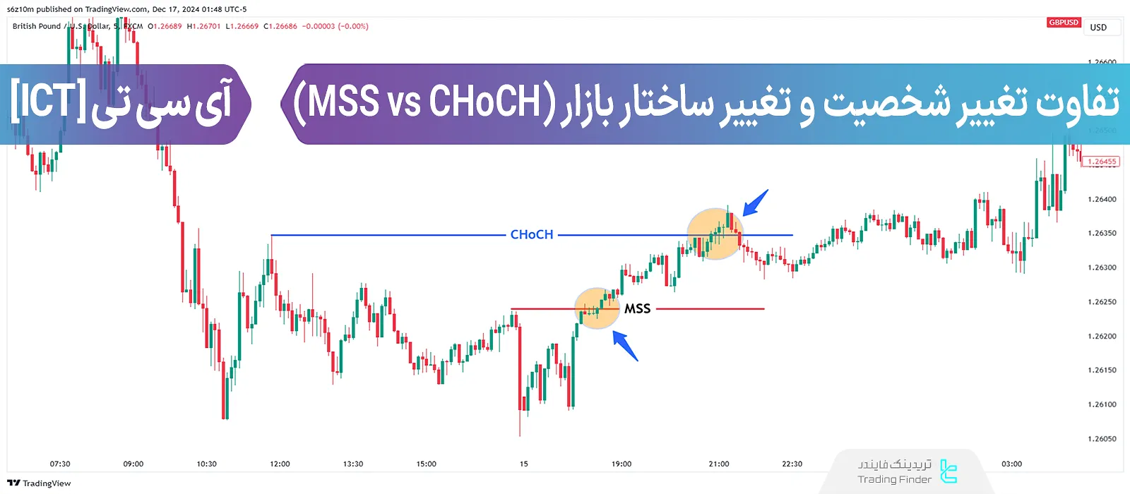 بررسی تفاوت و مقایسه تغییر ساختار بازار (MSS) و تغییر شخصیت (CHoCH) در سبک ICT