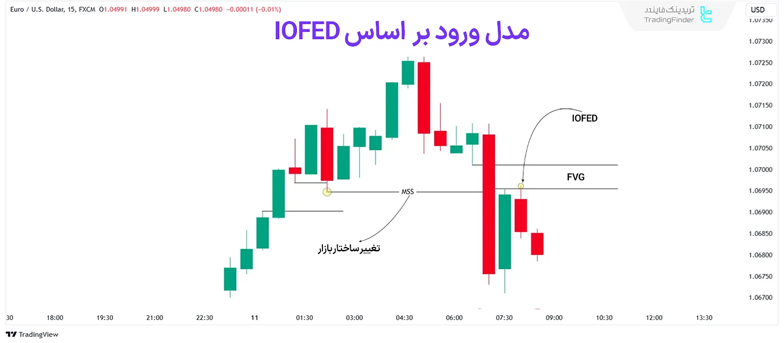 ستاپ ورود به جریان سفارشات نهادی – IOFED Setup