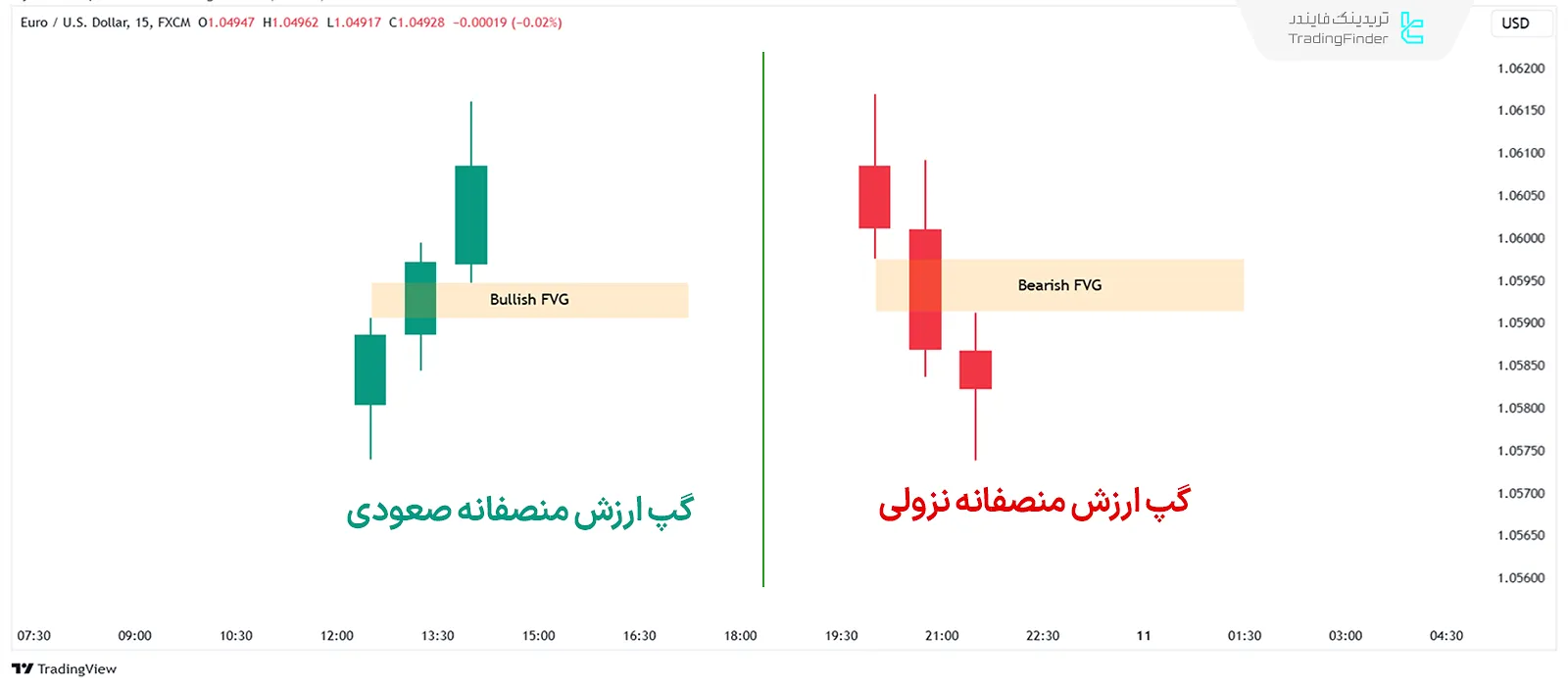 انواع گپ ارزش منصفانه در تمرین ورود به جریان سفارشات نهادی