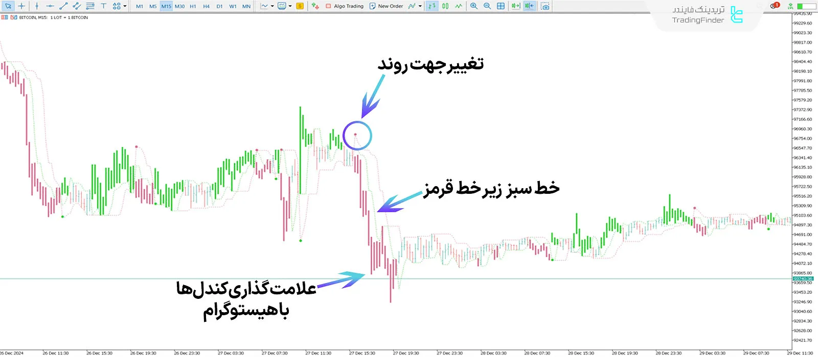 دانلود اندیکاتور خط روند کامل (Perfect Trendline) متاتریدر 5 - [تریدینگ فایندر] 2