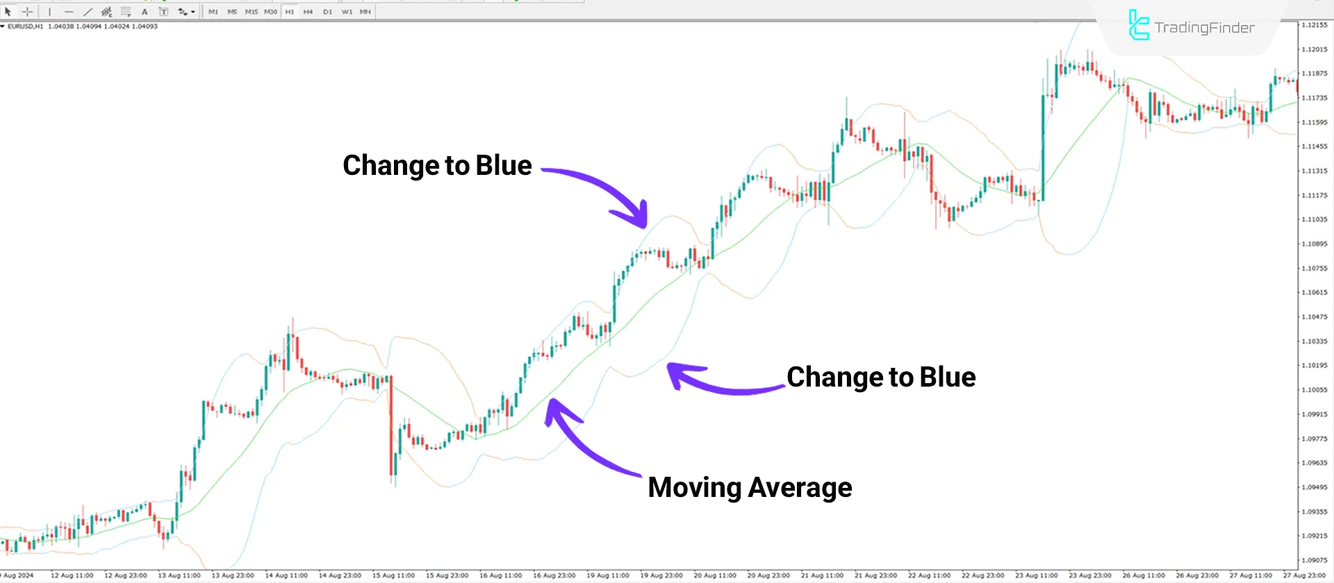 Bollinger Bands Bicolor Indicator MT4 Download - Free - [TradingFinder] 1