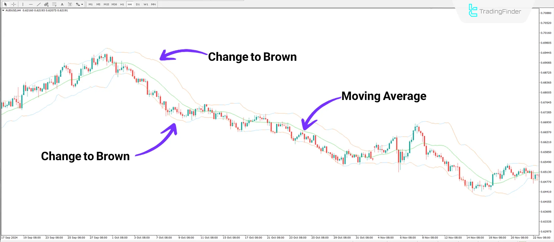 Bollinger Bands Bicolor Indicator MT4 Download - Free - [TradingFinder] 2