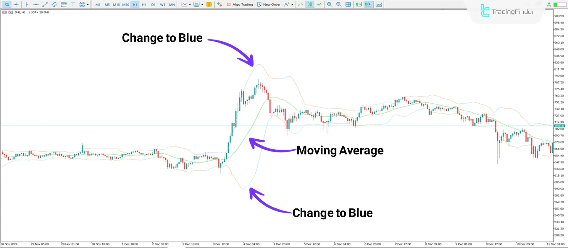 Bollinger Bands Bicolor Indicator MT5 Download - Free - [TradingFinder] 1