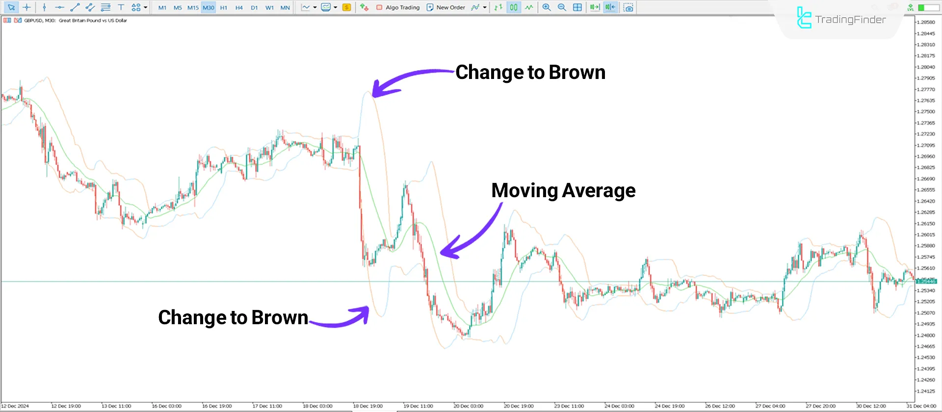 Bollinger Bands Bicolor Indicator MT5 Download - Free - [TradingFinder] 2