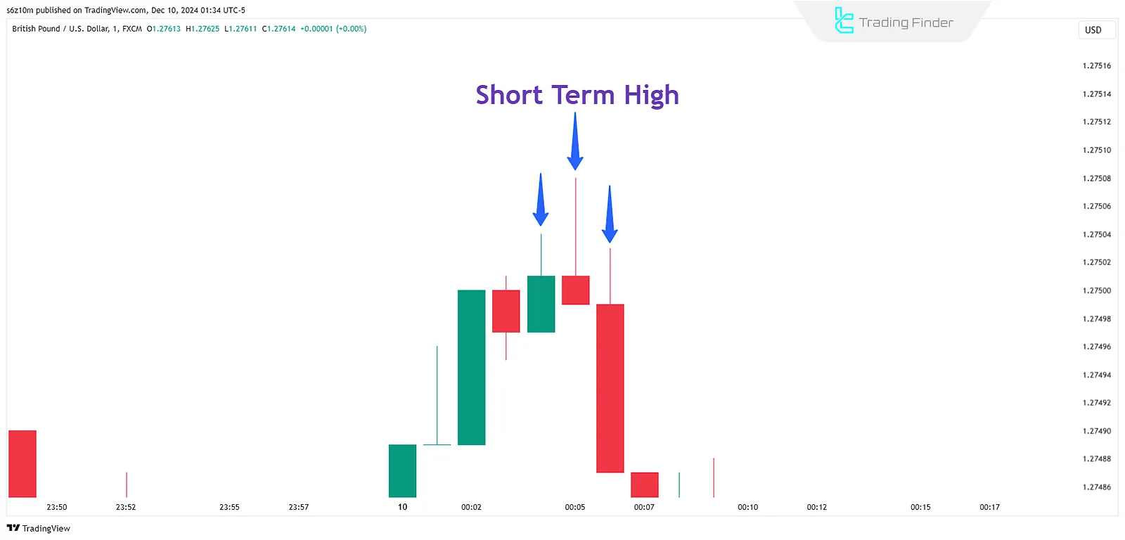 Short Term High – STH in Advanced Market Structure ICT