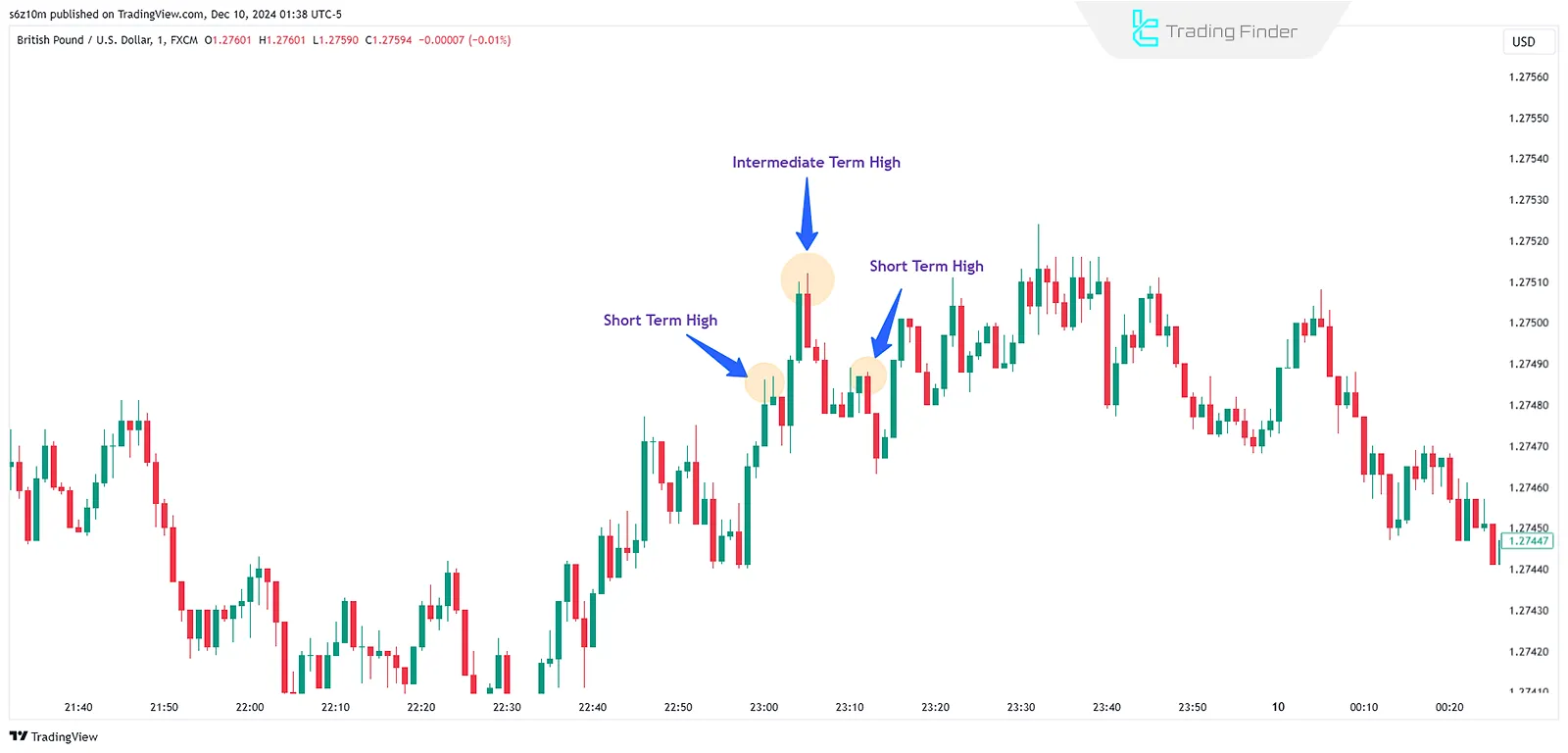 Intermediate Term High – ITH in Advanced Market Structure