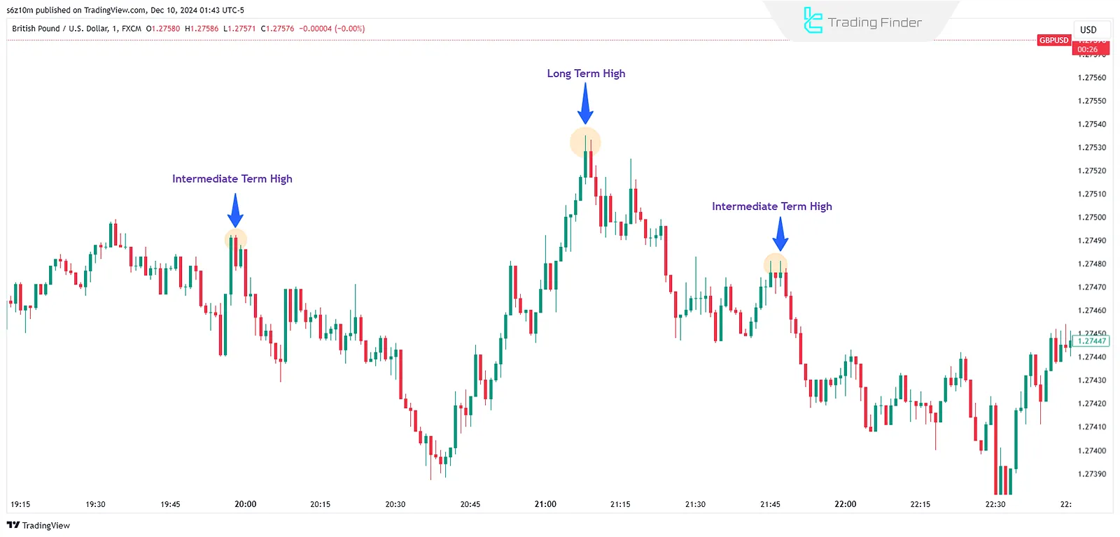 Long Term High – LTH in Advanced Market Structure