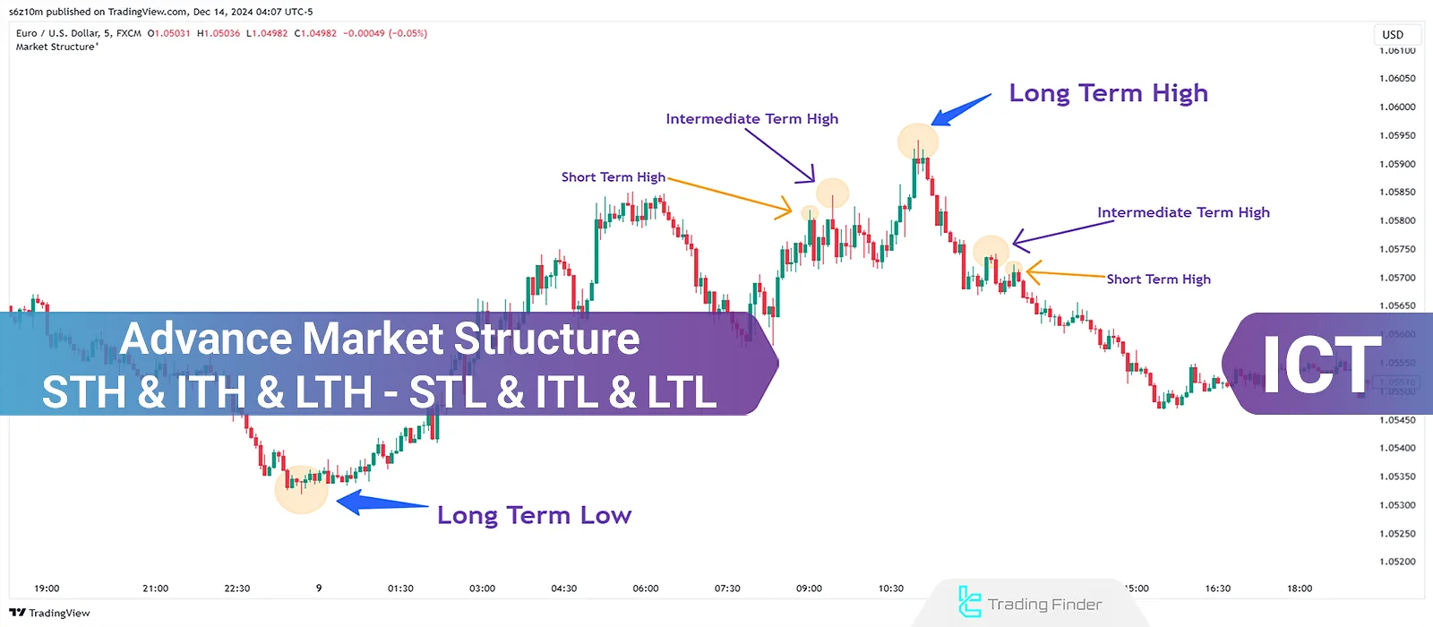 Advanced Market Structure in ICT Style – STH & ITH & LTH – STL & ITL & LTL