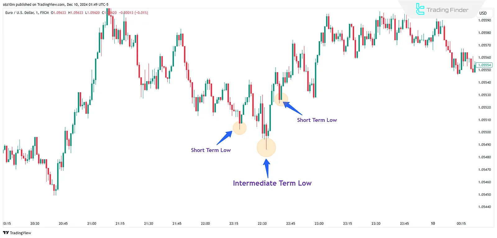 Intermediate Term Low – ITL in Advanced Market Structure