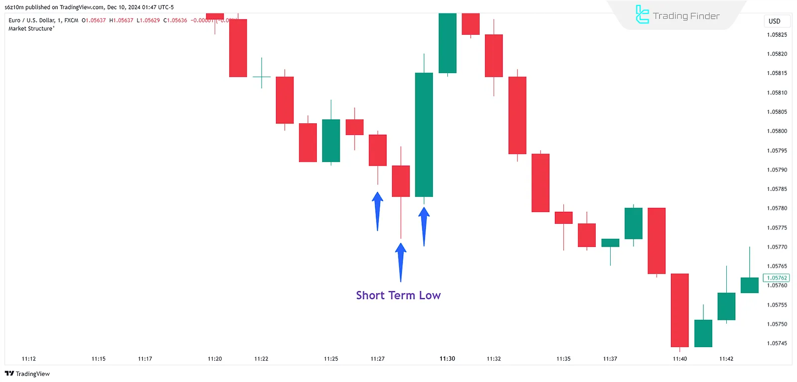 Short Term Low – STL in Advanced Market Structure