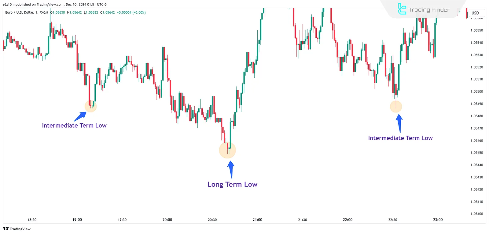 Long Term Low – LTL in Advanced Market Structure ICT