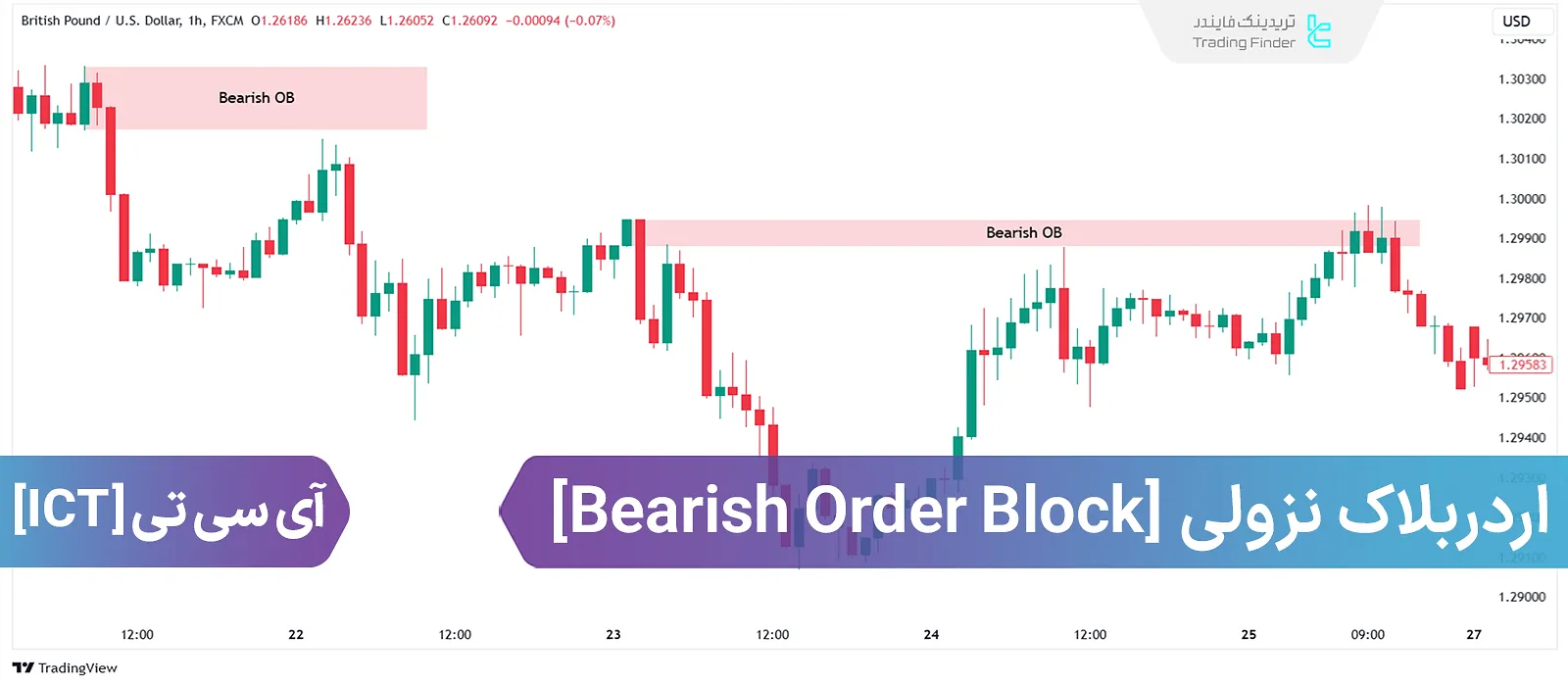 آموزش اردربلاک نزولی آی سی تی (ICT Bearish Order Block)