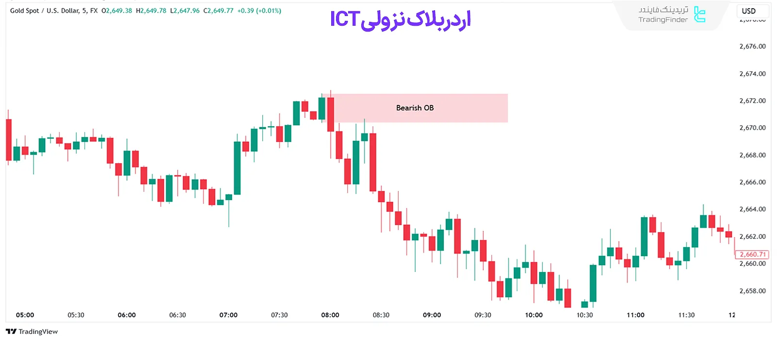 اوردربلاک نزولی – Bearish OrderBlock