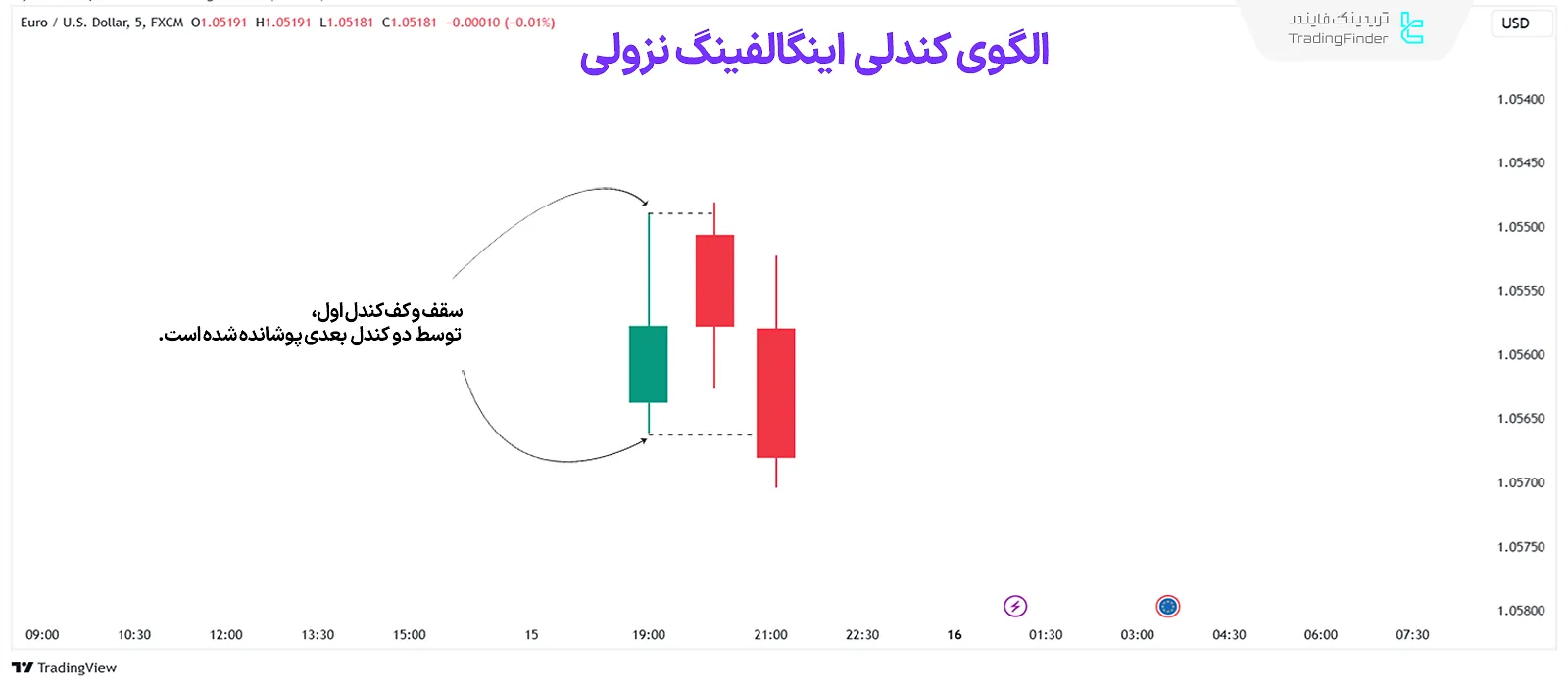 تشکیل اوردربلاک نزولی بعد از اینگالفینگ کندل صعودی توسط دو کندل نزولی