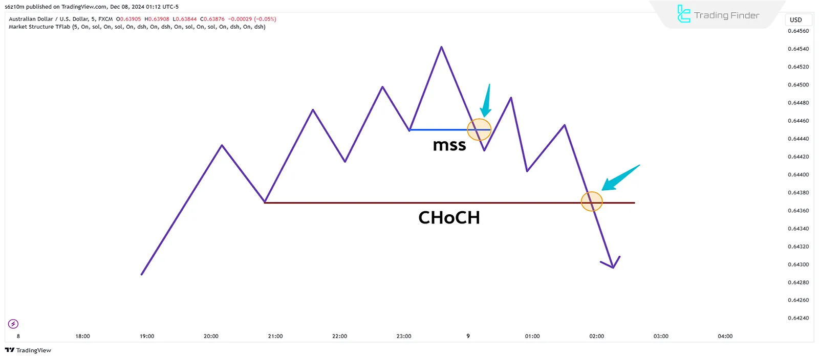 Schematic Comparison of MSS and CHoCH in Bearish Markets