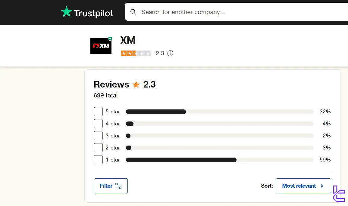 XM Group score on Trustpilot