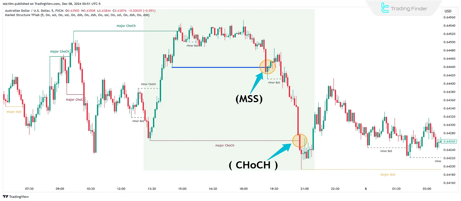 Real Example of MSS and CHoCH in Bearish Markets