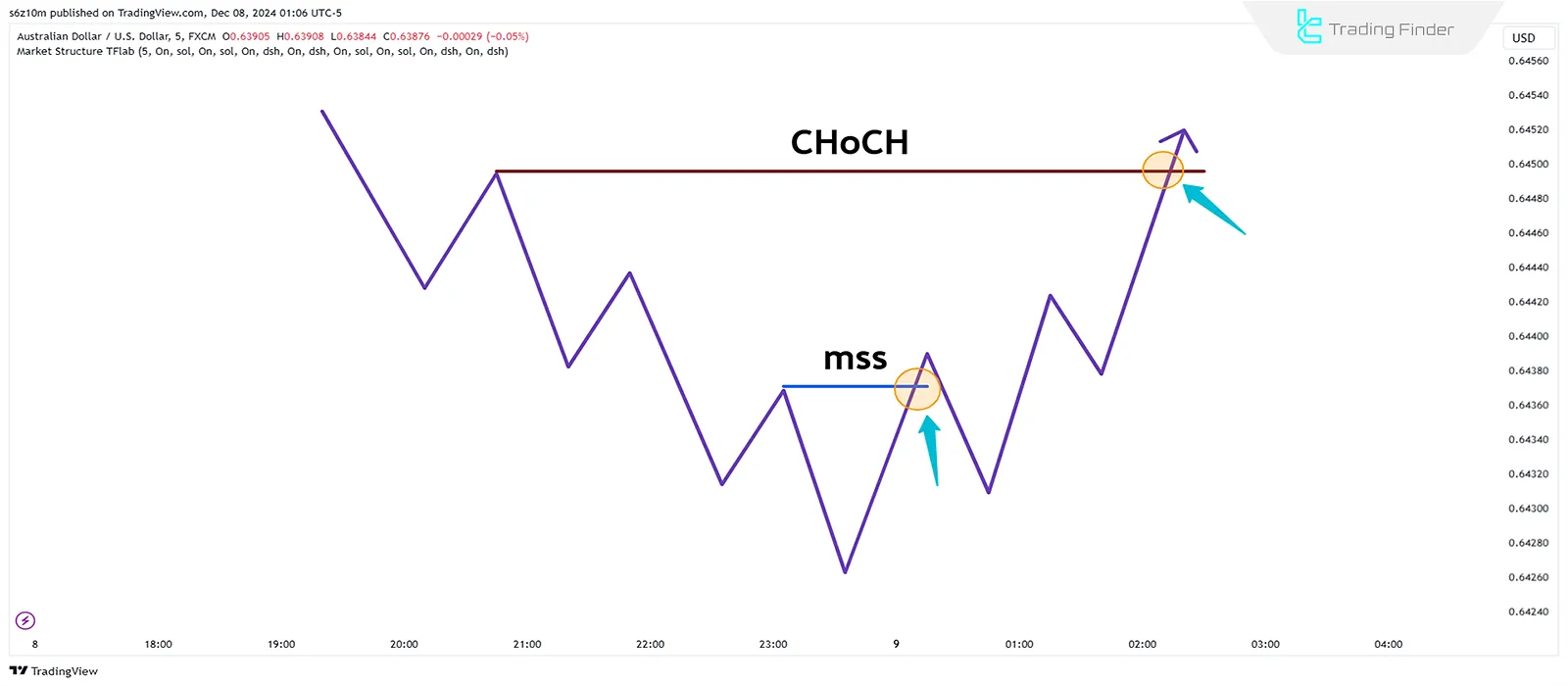 Schematic Comparison of MSS and CHoCH in Bullish Markets