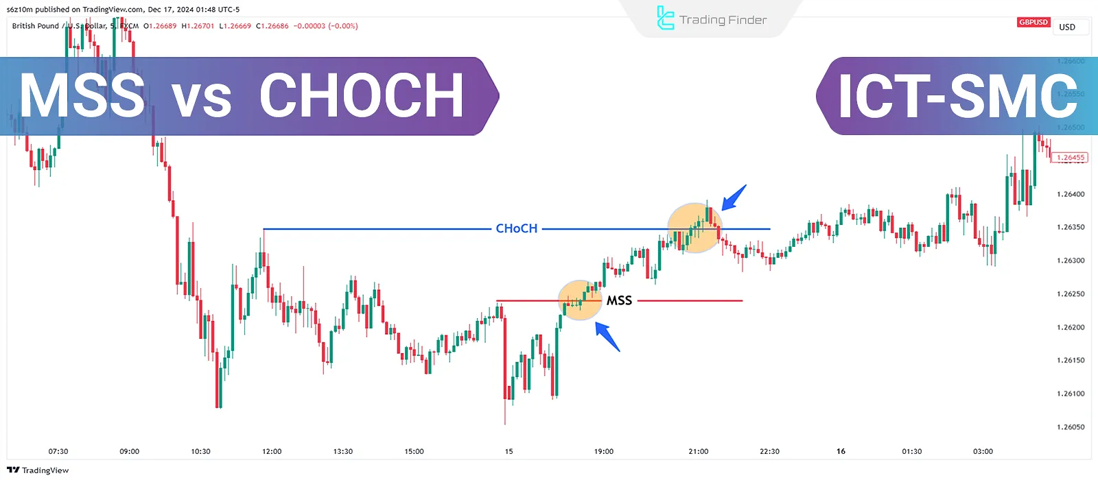 A Guide to Market Structure Shift (MSS) and Change of Character (CHoCH) in ICT