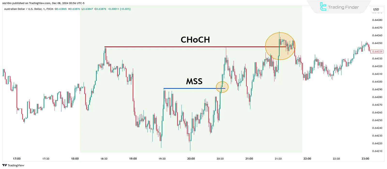 Real Example of MSS and CHoCH in Bullish Markets