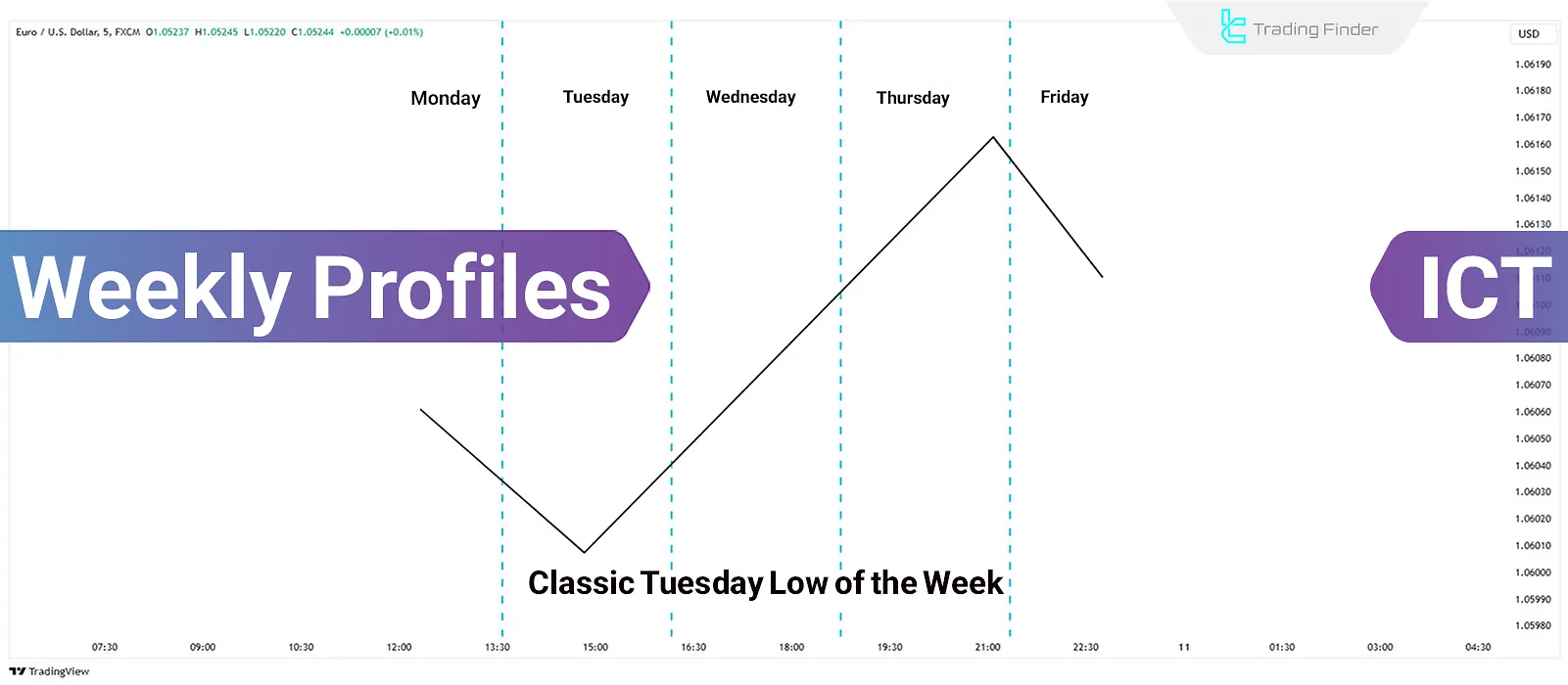 Weekly Profiles on SMC & ICT Concepts