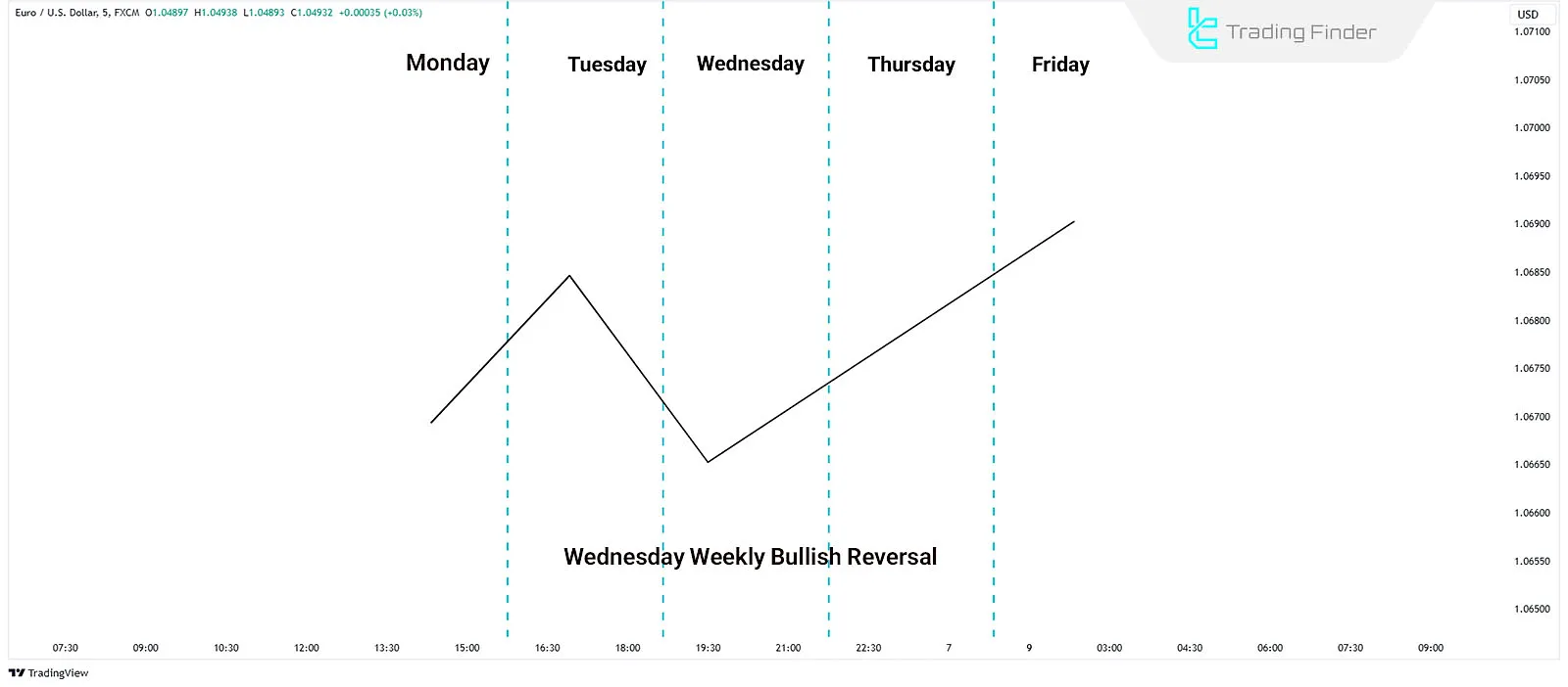 Weekly Profile chart showing the midweek bullish reversal