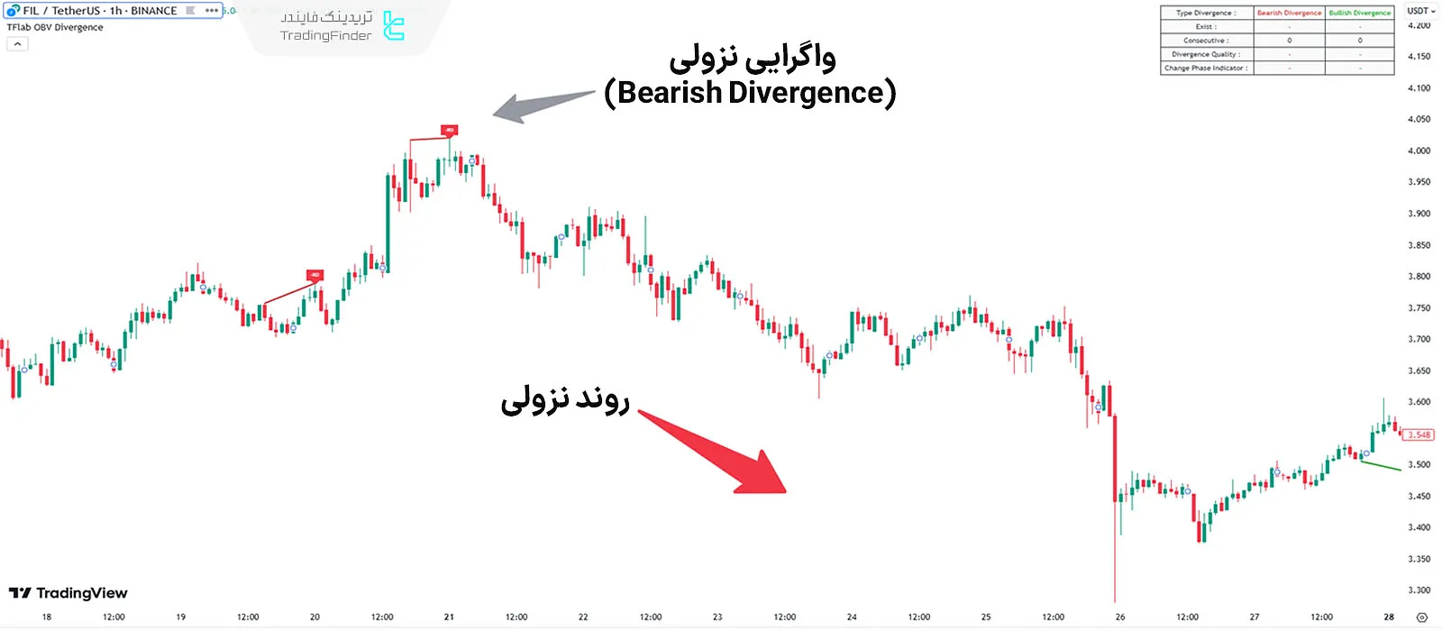 اندیکاتور واگرایی OBV در روند نزولی نمودار ارز دیجیتال فایل کوین