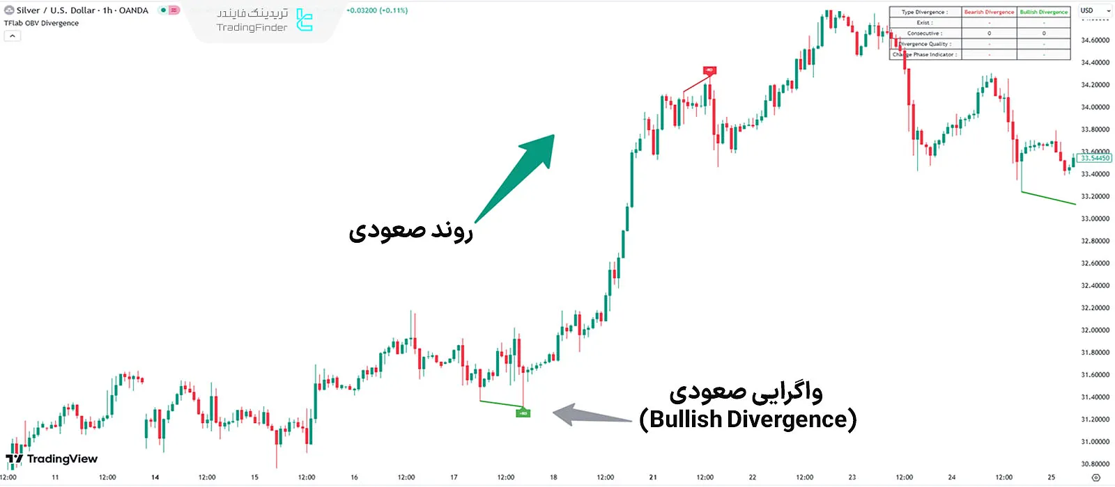 اندیکاتور واگرایی OBV در روند صعودی نمودار نقره در برابر دلار آمریکا