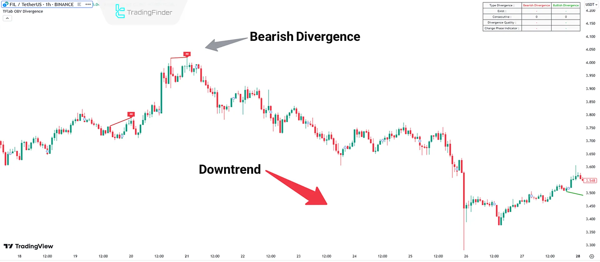 OBV Divergence Indicator in a Downtrend on the File Coin Chart