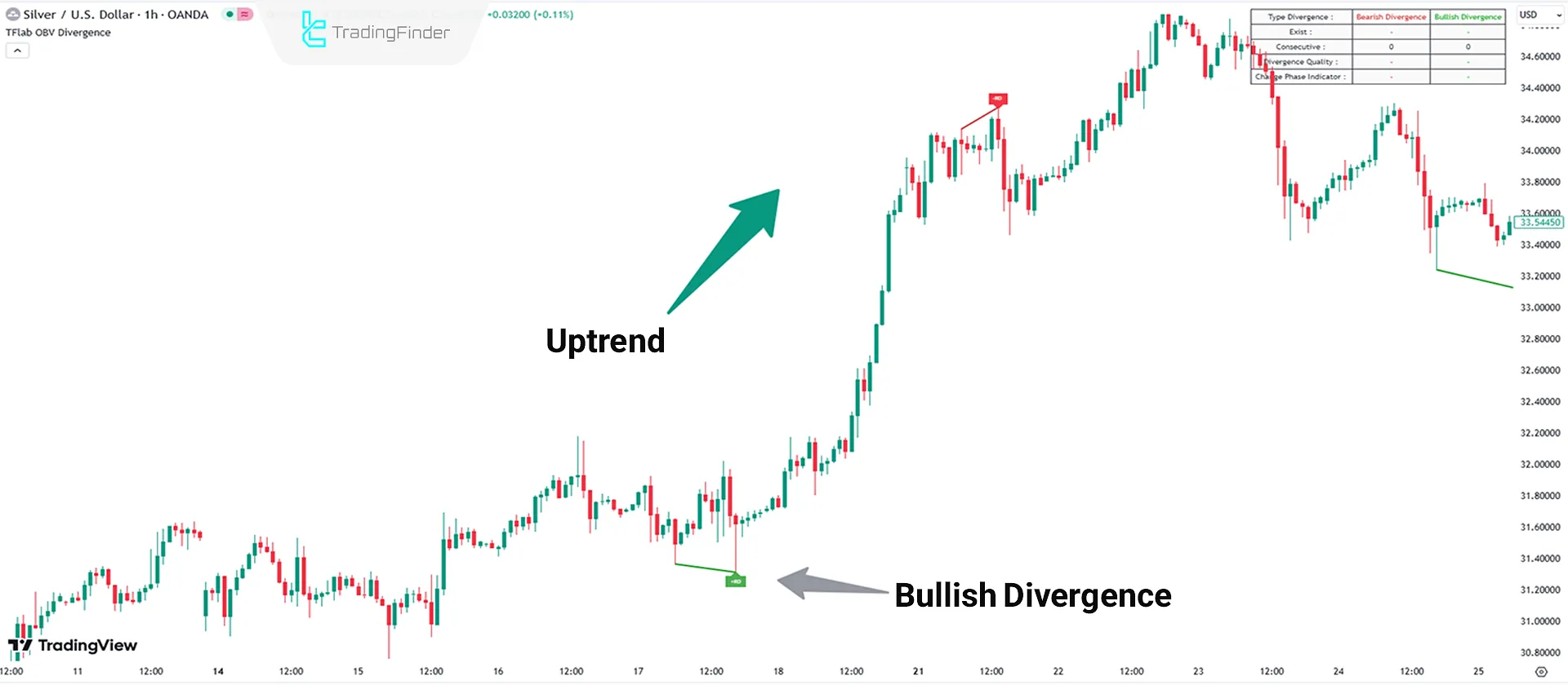 OBV Divergence Indicator in an Uptrend on the Silver/U.S. Dollar Chart