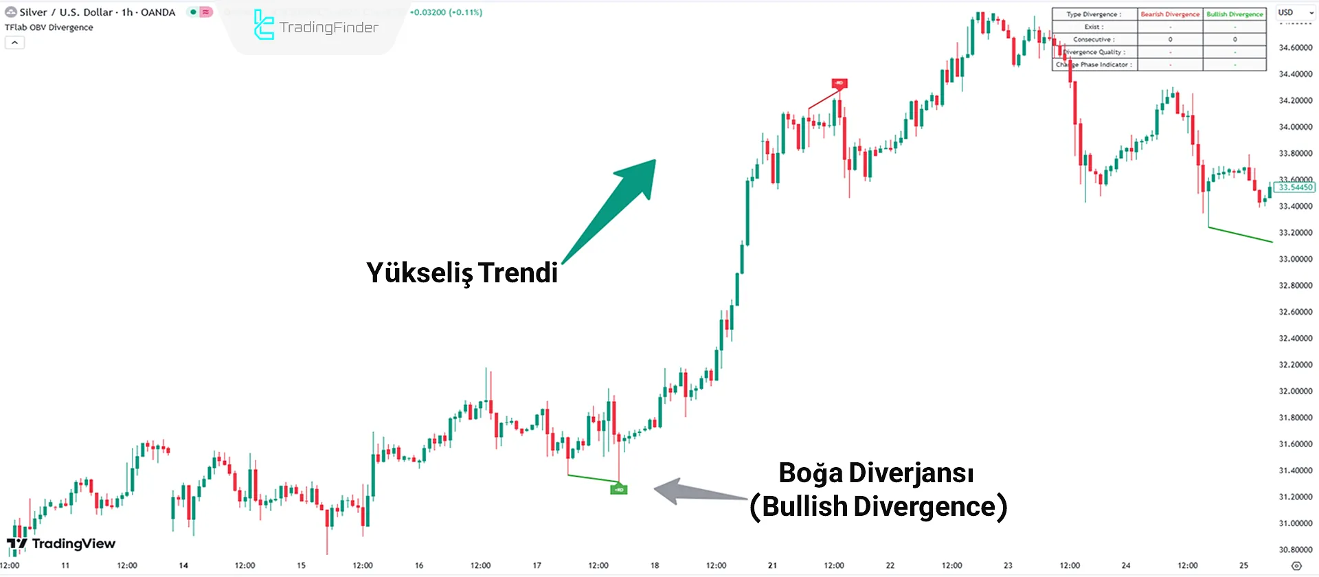 Silver/U.S. Dollar Grafiğinde OBV Divergence Göstergesiyle Yükseliş Trendinin Tespiti