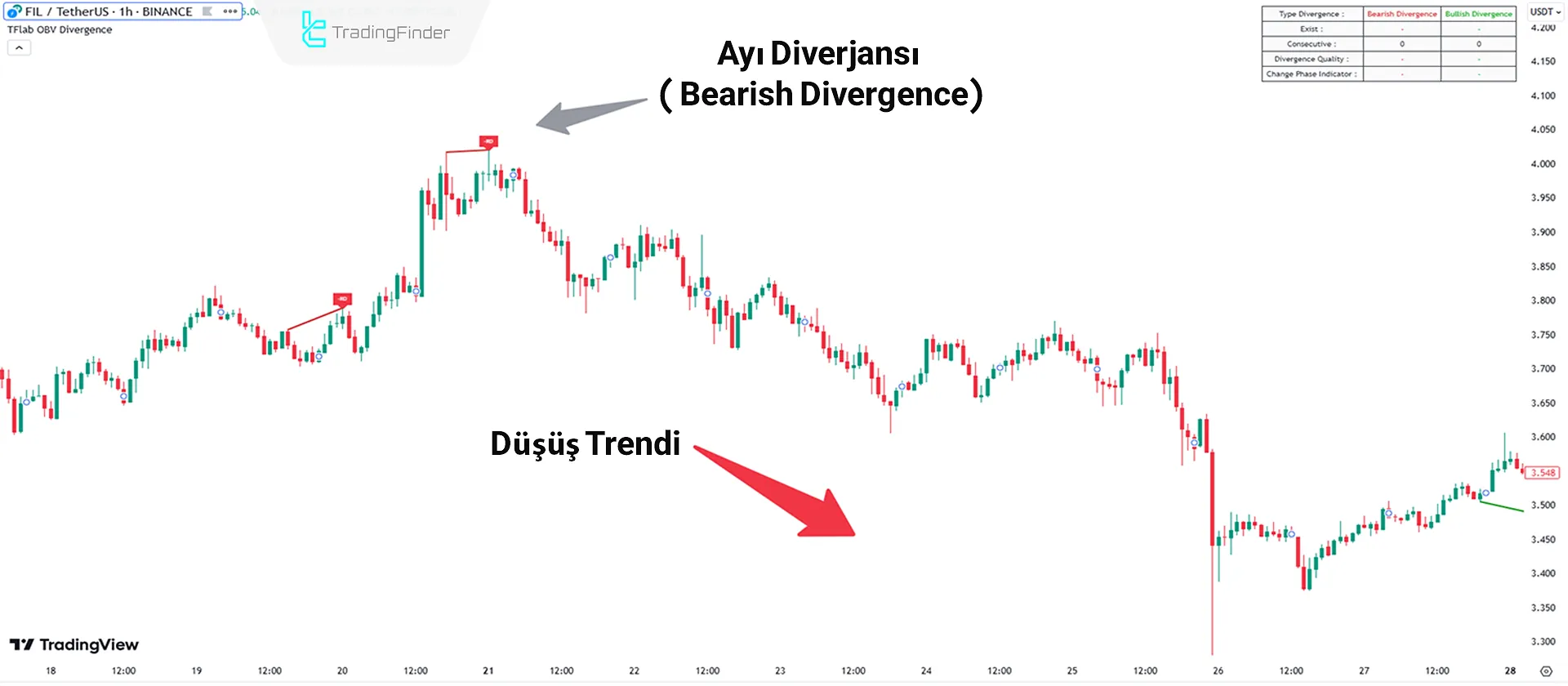 File Coin Grafiğinde OBV Divergence Göstergesiyle Düşüş Trendinin Tespiti