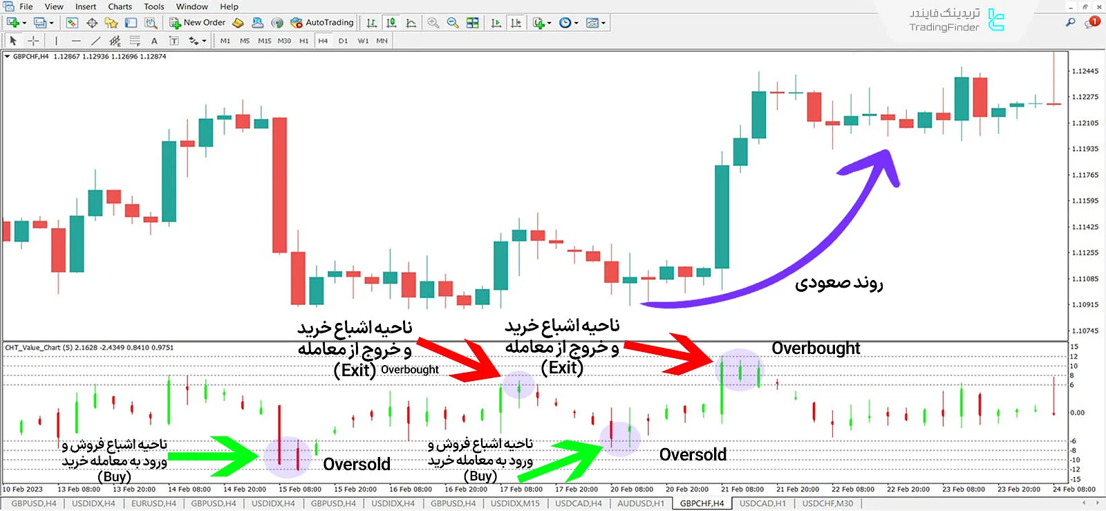 دانلود اندیکاتور نمودار ارزش سی اچ تی (CHT Value Chart) در متاتریدر 4 - رایگان 1