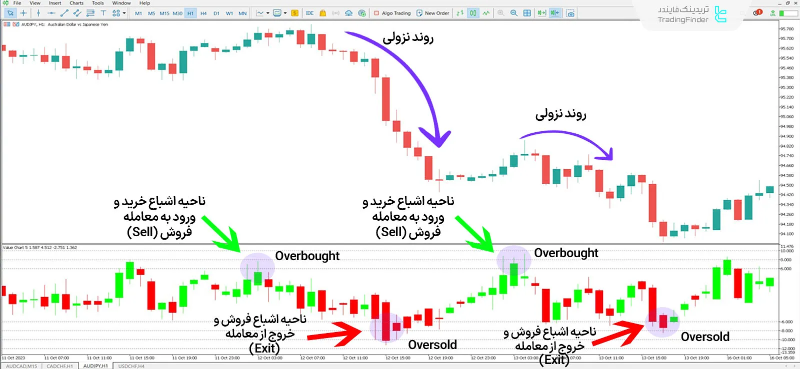 دانلود اندیکاتور نمودار ارزش سی اچ تی (CHT Value Chart) در متاتریدر 5 - رایگان 2