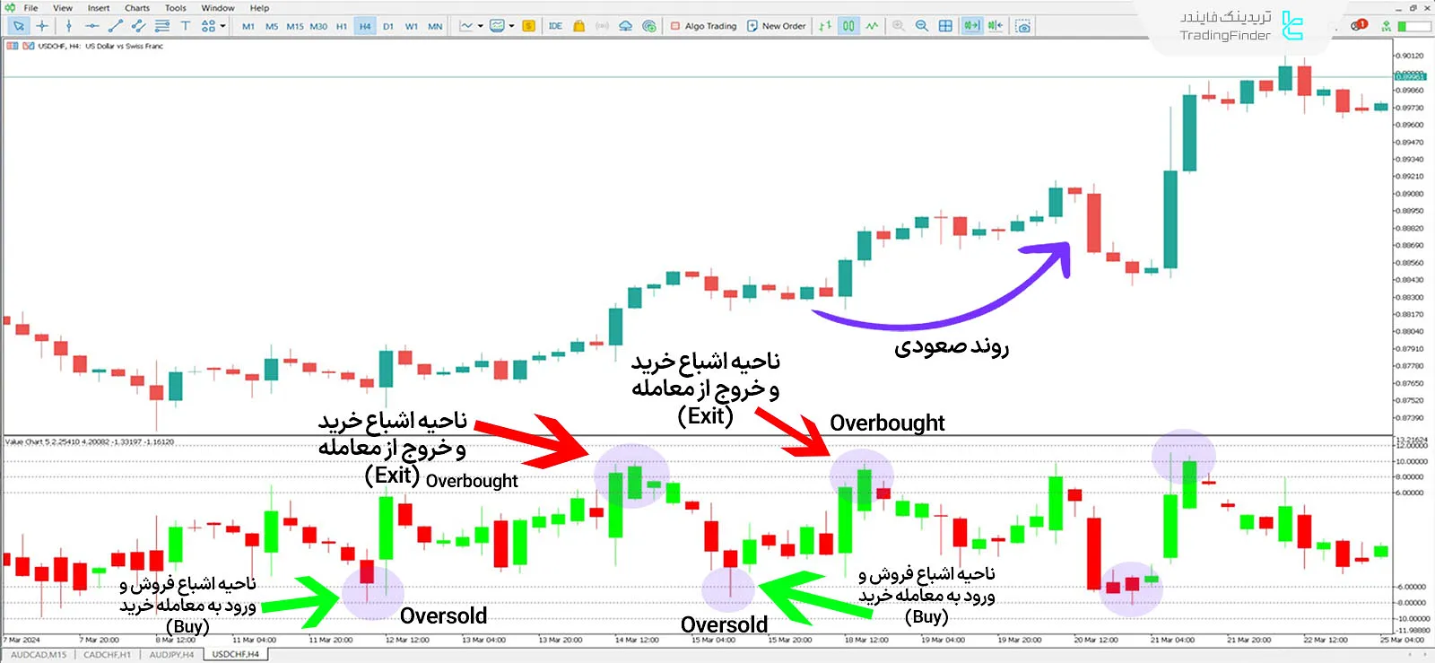 دانلود اندیکاتور نمودار ارزش سی اچ تی (CHT Value Chart) در متاتریدر 5 - رایگان 1