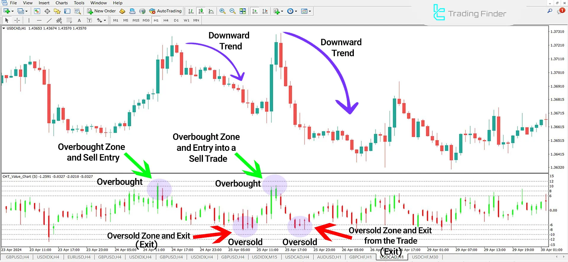 CHT Value Chart Indicator for MetaTrader 4 Download - Free - [TFlab] 2