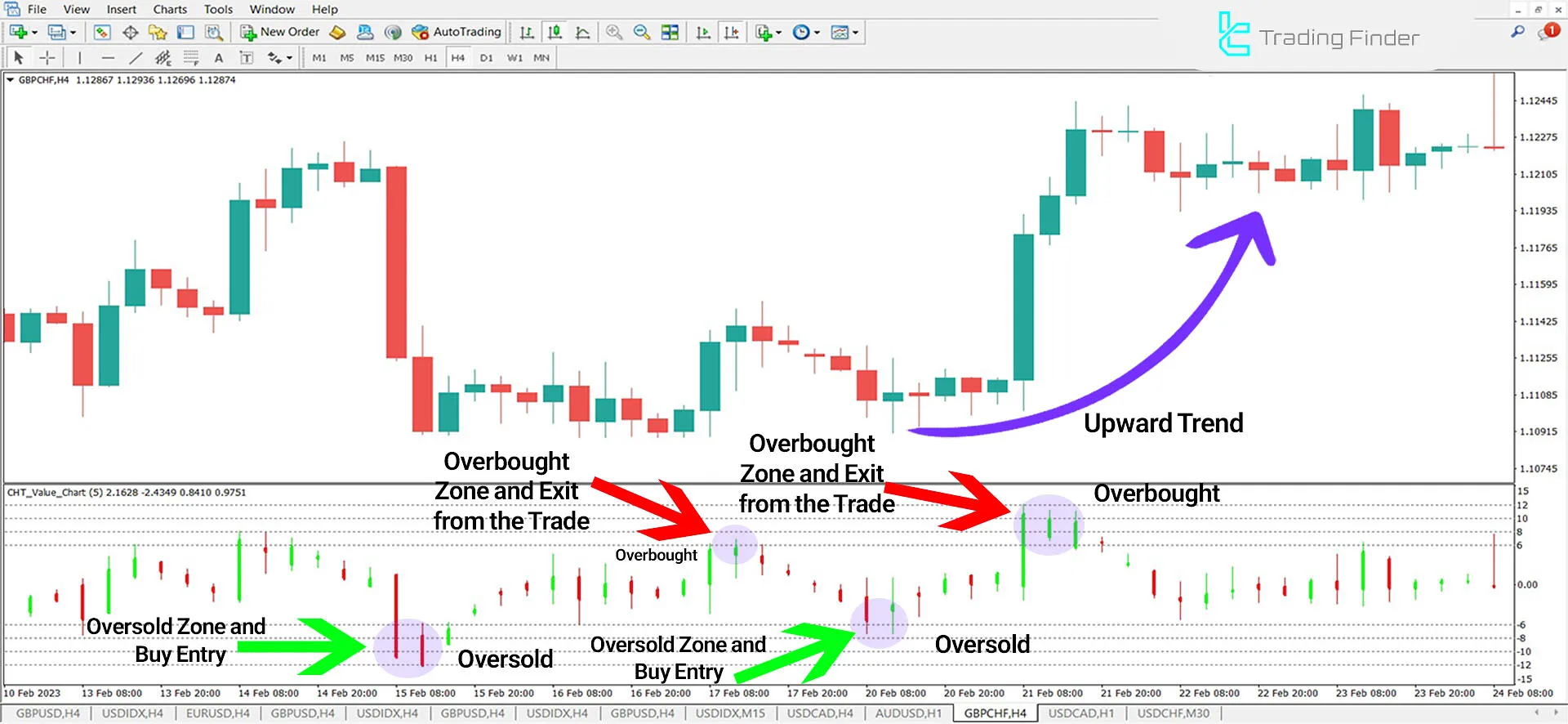 CHT Value Chart Indicator for MetaTrader 4 Download - Free - [TFlab] 1