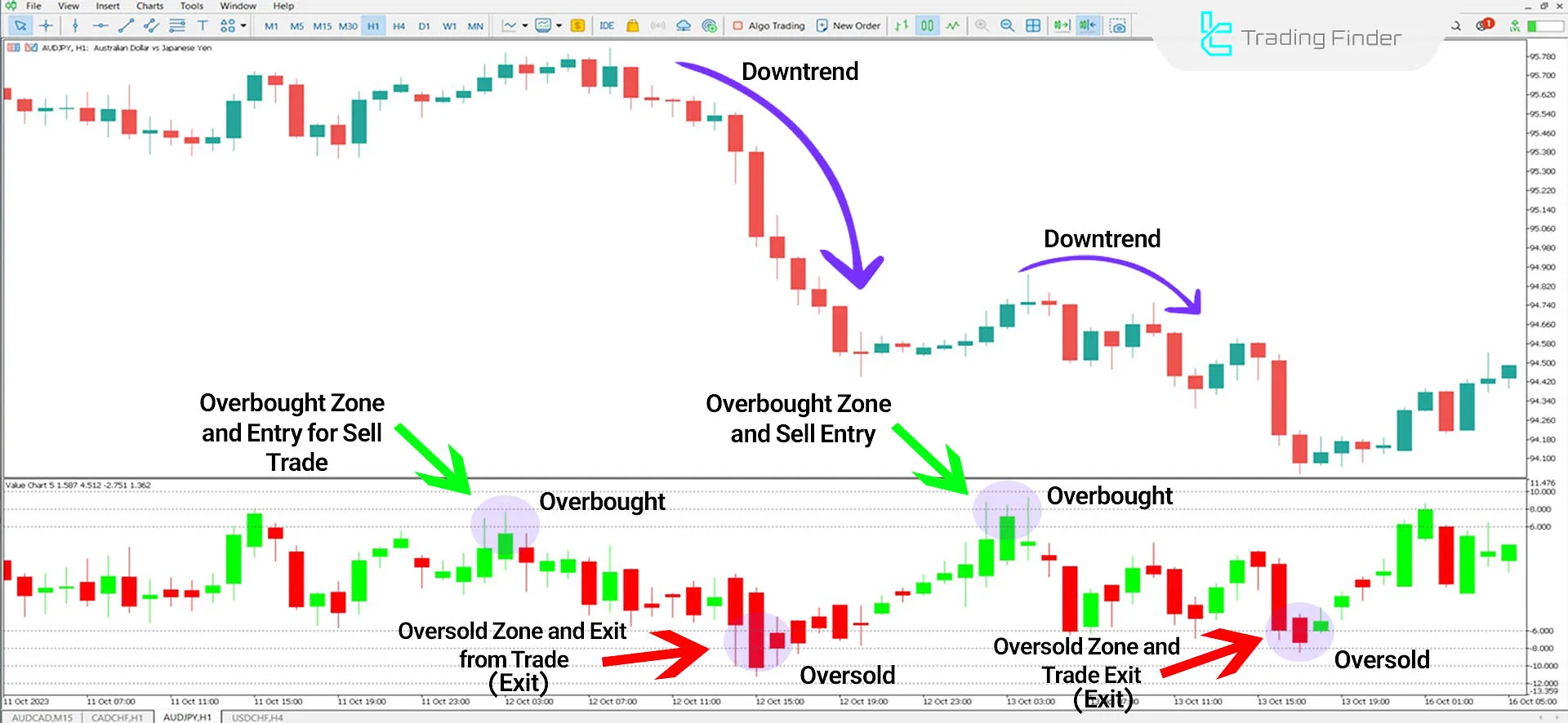 CHT Value Chart Indicator for MetaTrader 5 Download - Free - [TFlab] 2