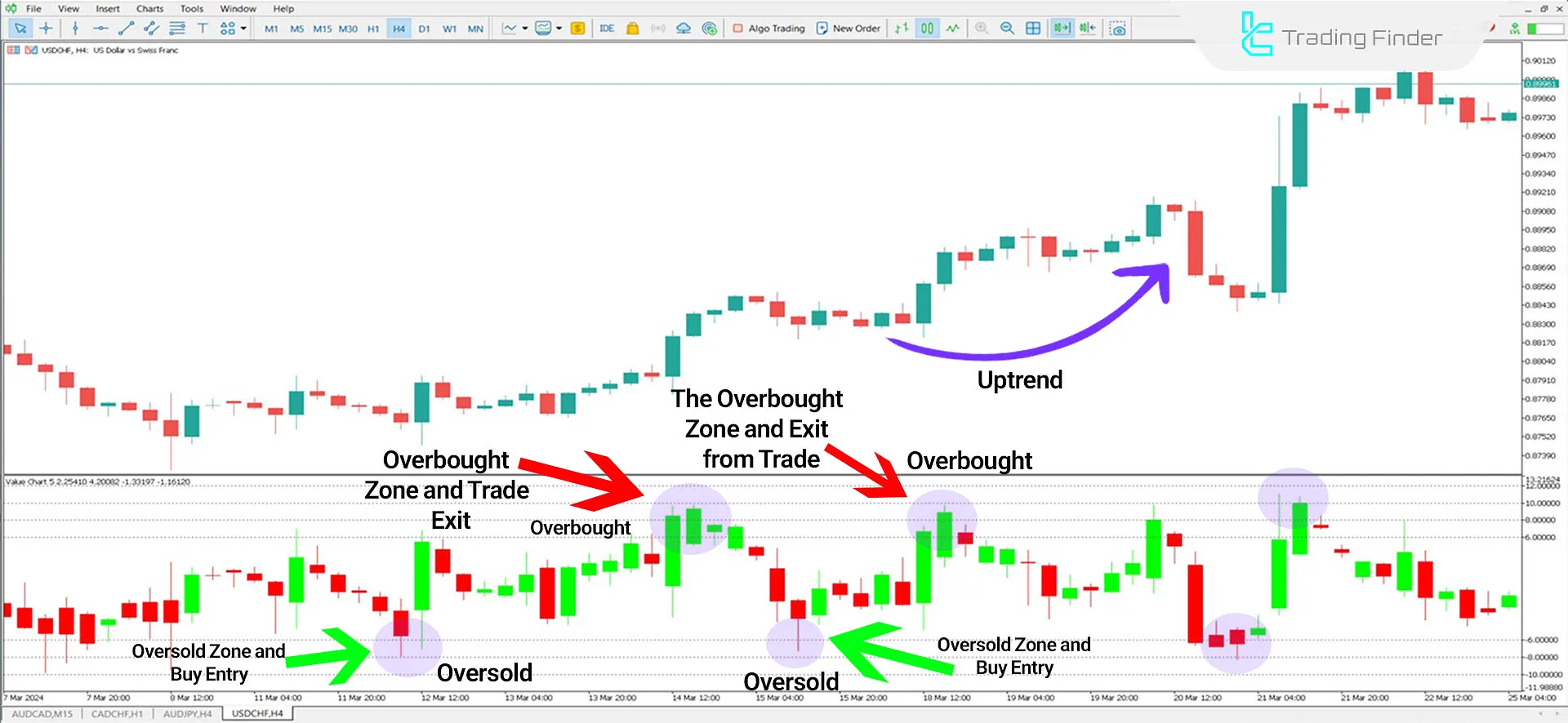 CHT Value Chart Indicator for MetaTrader 5 Download - Free - [TFlab] 1