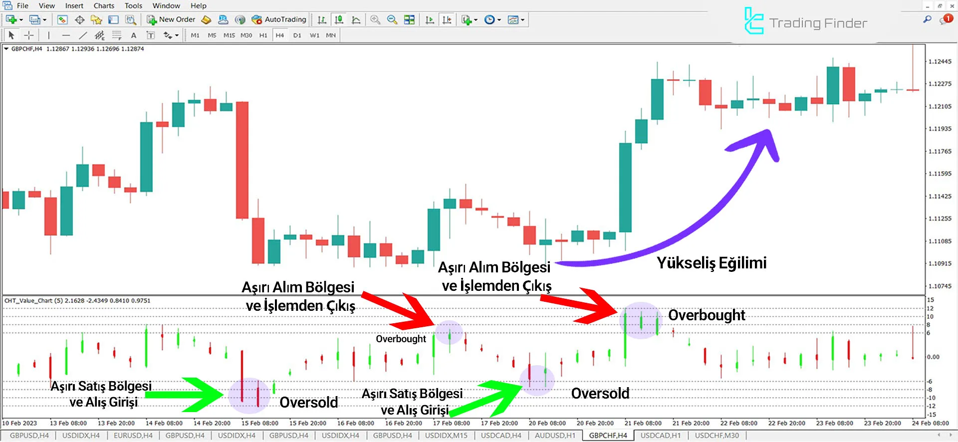 CHT Value Chart Göstergesi İçin MT4 için İndirme - Ücretsiz - [TradingFinder] 1