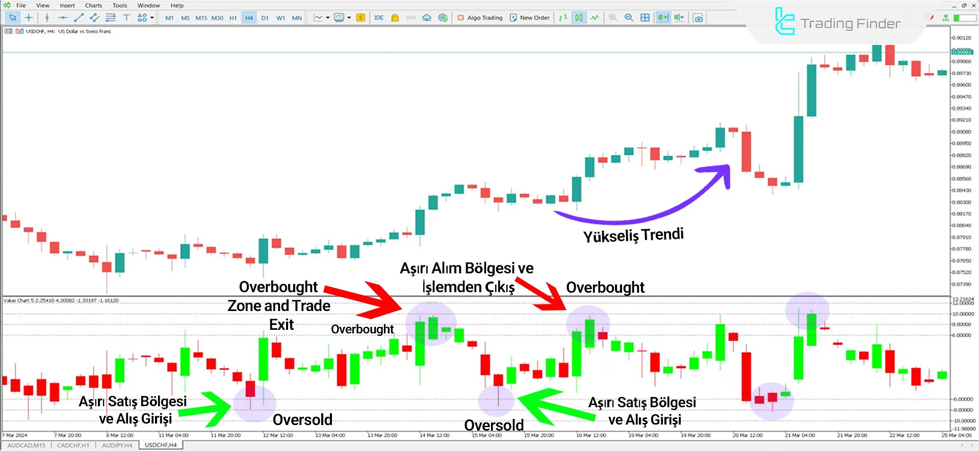 CHT Value Chart Göstergesi İçin MT5 için İndirme - Ücretsiz - [TradingFinder] 1