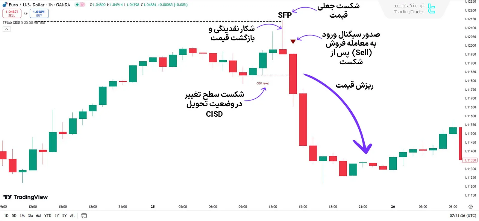 صدور سیگنال در روند صعودی اندیکاتور تغییر در وضعیت تحویل